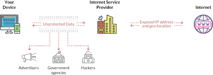 Unprotected connection to Internet