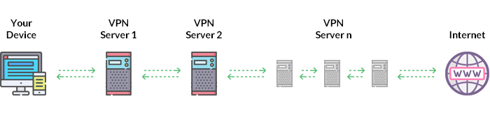 VPN chaining