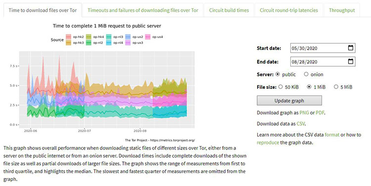 Tor Performance Metrics