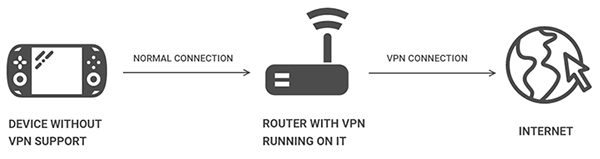 VPN on Router Connection