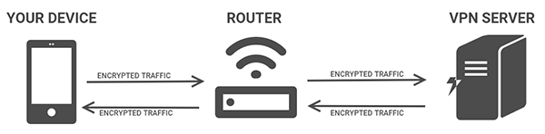 VPN connection on router